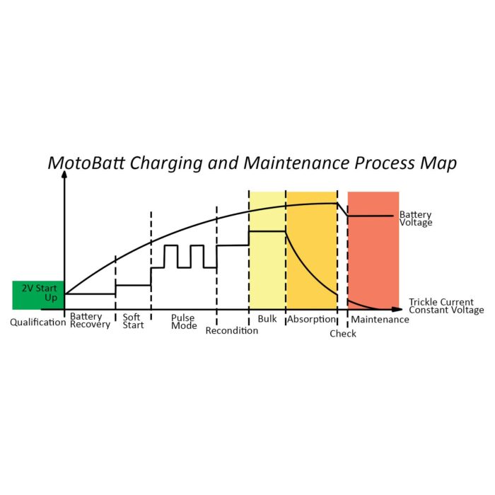 MOTOBATT CHARGER PDC FAT BOY 2.0A 9 STEP & LITHIUM CANBUS - Image 4